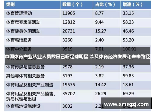 中国体育产业从业人员数量已超足球明星 涉及体育经济发展和未来路径